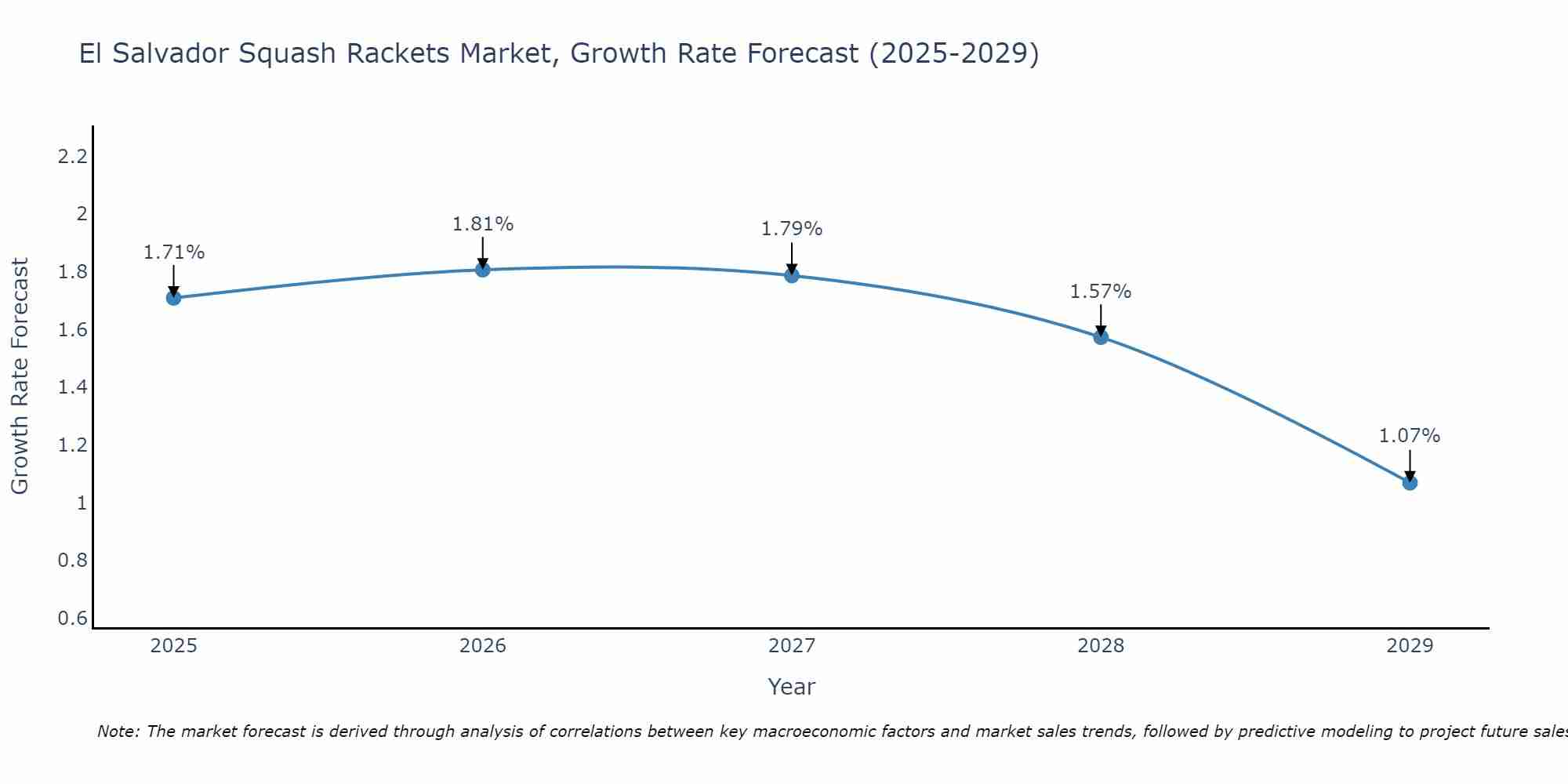 El Salvador Squash Rackets Market Growth Rate